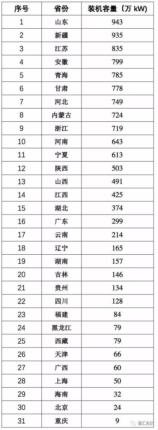 山東躍居光伏裝機第一大省,內蒙古發電情況最好! 山東躍居光伏裝機第一大省,內蒙古發電情況最好!