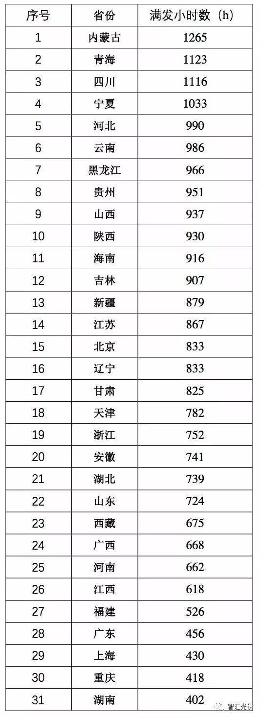 山東躍居光伏裝機第一大省,內蒙古發電情況最好! 山東躍居光伏裝機第一大省,內蒙古發電情況最好!