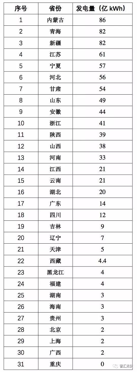 山東躍居光伏裝機第一大省,內蒙古發電情況最好! 山東躍居光伏裝機第一大省,內蒙古發電情況最好!