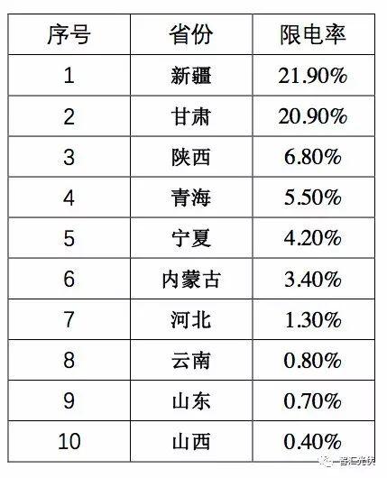 山東躍居光伏裝機第一大省,內蒙古發電情況最好! 山東躍居光伏裝機第一大省,內蒙古發電情況最好!