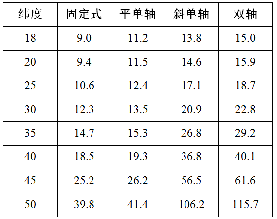 光伏電站跟蹤支架介紹
