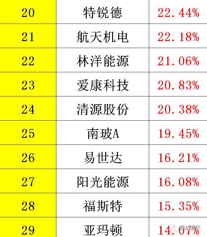 黑鷹重磅|中國(guó)光伏前3季度競(jìng)爭(zhēng)大格局：11大排行看清誰(shuí)是賺錢王、資金王、凈利王、負(fù)債王？誰(shuí)最有可能成為未來(lái)黑馬？