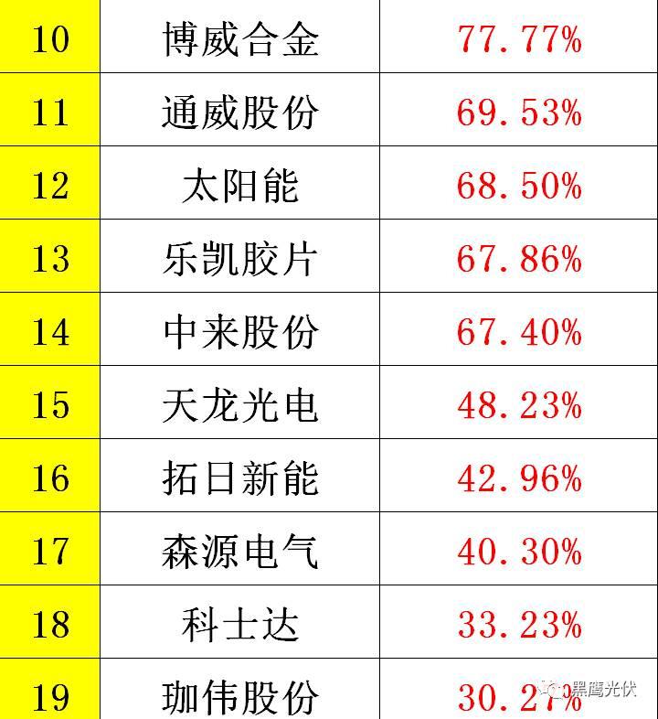 黑鷹重磅|中國(guó)光伏前3季度競(jìng)爭(zhēng)大格局：11大排行看清誰(shuí)是賺錢王、資金王、凈利王、負(fù)債王？誰(shuí)最有可能成為未來(lái)黑馬？