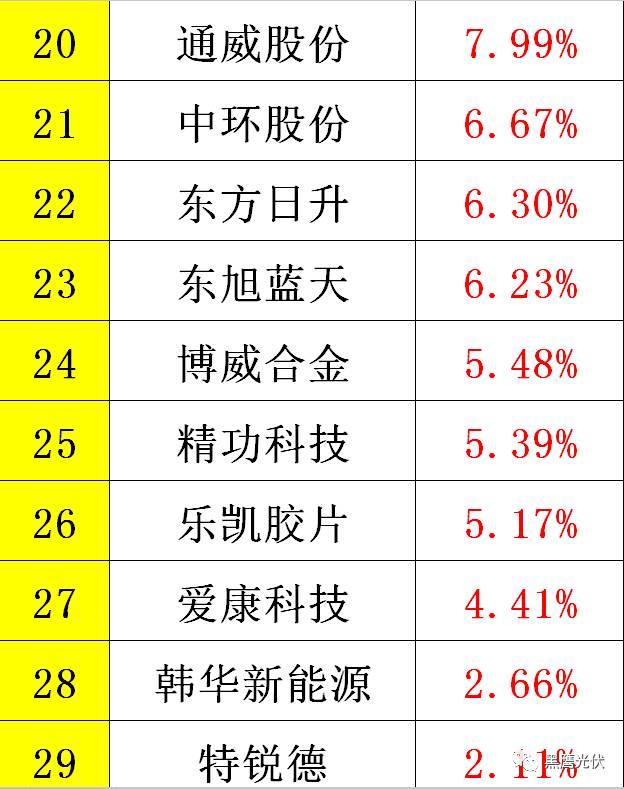 黑鷹重磅|中國(guó)光伏前3季度競(jìng)爭(zhēng)大格局：11大排行看清誰(shuí)是賺錢王、資金王、凈利王、負(fù)債王？誰(shuí)最有可能成為未來(lái)黑馬？