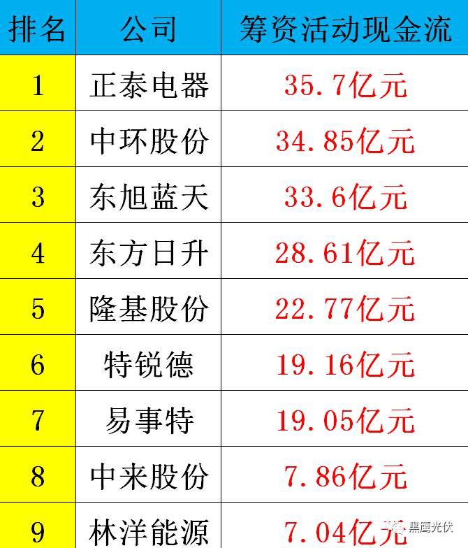 黑鷹重磅|中國(guó)光伏前3季度競(jìng)爭(zhēng)大格局：11大排行看清誰(shuí)是賺錢王、資金王、凈利王、負(fù)債王？誰(shuí)最有可能成為未來(lái)黑馬？