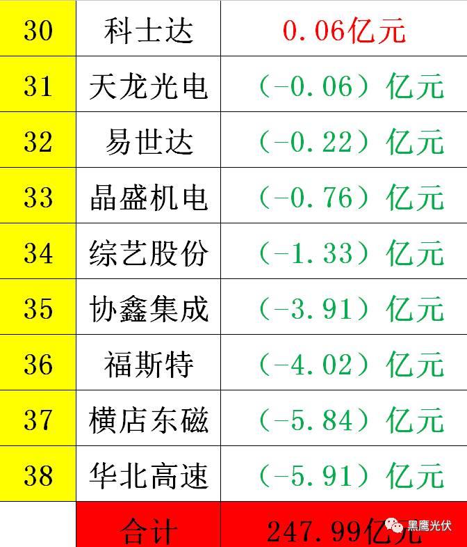 黑鷹重磅|中國(guó)光伏前3季度競(jìng)爭(zhēng)大格局：11大排行看清誰(shuí)是賺錢王、資金王、凈利王、負(fù)債王？誰(shuí)最有可能成為未來(lái)黑馬？