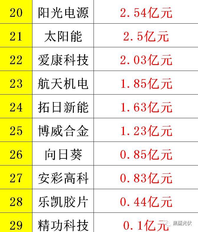 黑鷹重磅|中國(guó)光伏前3季度競(jìng)爭(zhēng)大格局：11大排行看清誰(shuí)是賺錢王、資金王、凈利王、負(fù)債王？誰(shuí)最有可能成為未來(lái)黑馬？