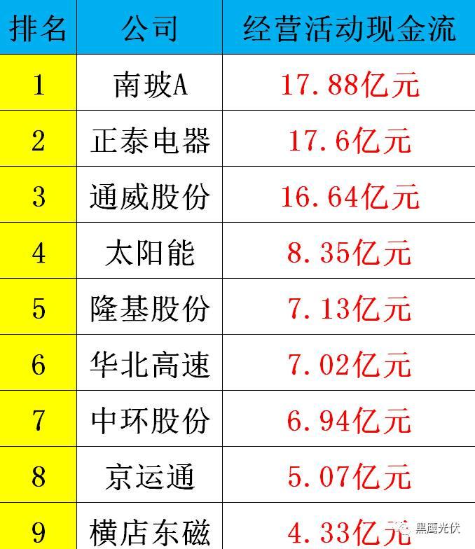 黑鷹重磅|中國(guó)光伏前3季度競(jìng)爭(zhēng)大格局：11大排行看清誰(shuí)是賺錢王、資金王、凈利王、負(fù)債王？誰(shuí)最有可能成為未來(lái)黑馬？