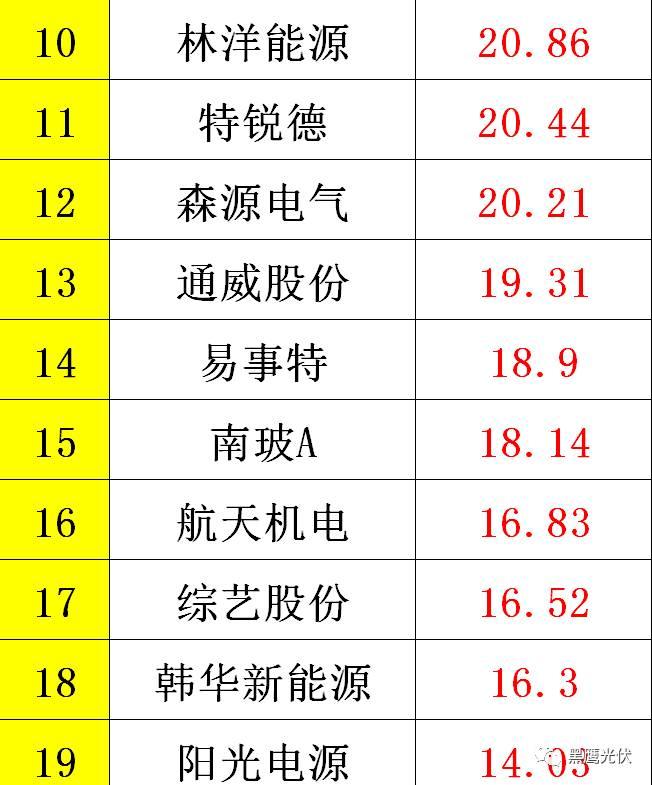 黑鷹重磅|中國(guó)光伏前3季度競(jìng)爭(zhēng)大格局：11大排行看清誰(shuí)是賺錢王、資金王、凈利王、負(fù)債王？誰(shuí)最有可能成為未來(lái)黑馬？