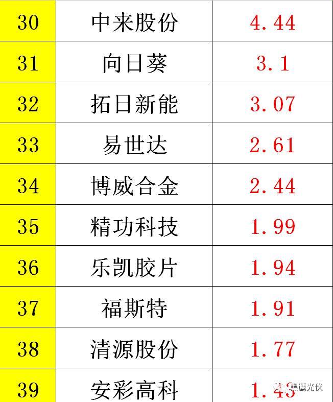 黑鷹重磅|中國(guó)光伏前3季度競(jìng)爭(zhēng)大格局：11大排行看清誰(shuí)是賺錢王、資金王、凈利王、負(fù)債王？誰(shuí)最有可能成為未來(lái)黑馬？