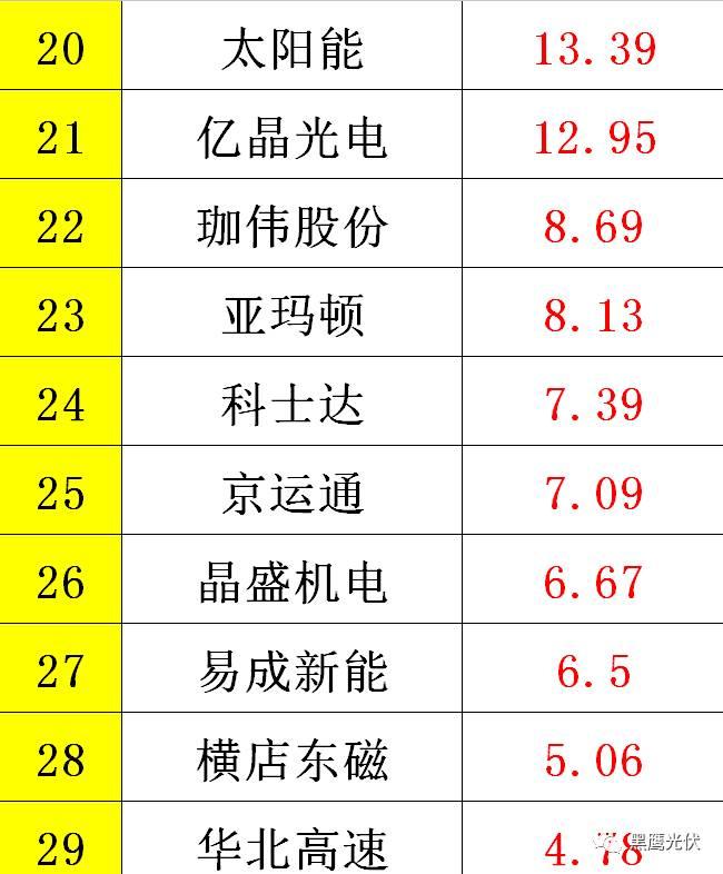 黑鷹重磅|中國(guó)光伏前3季度競(jìng)爭(zhēng)大格局：11大排行看清誰(shuí)是賺錢王、資金王、凈利王、負(fù)債王？誰(shuí)最有可能成為未來(lái)黑馬？