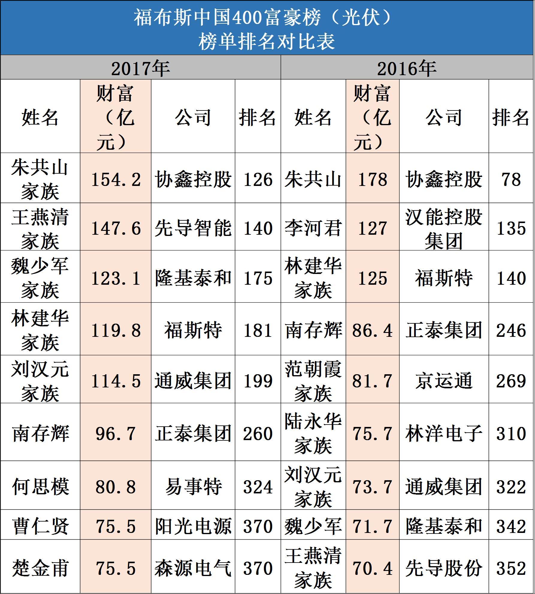 2017光伏富豪榜出爐：第1名還是他、2-10名已易主，且看光伏老大風(fēng)云榜！（附2017中國400富豪榜）
