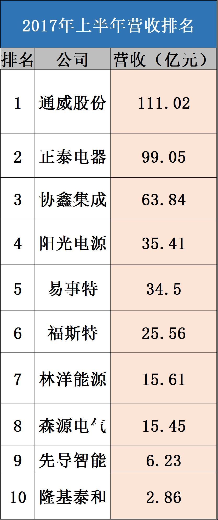 2017光伏富豪榜出爐：第1名還是他、2-10名已易主，且看光伏老大風(fēng)云榜！（附2017中國400富豪榜）