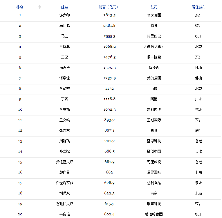 2017光伏富豪榜出爐：第1名還是他、2-10名已易主，且看光伏老大風(fēng)云榜！（附2017中國400富豪榜）