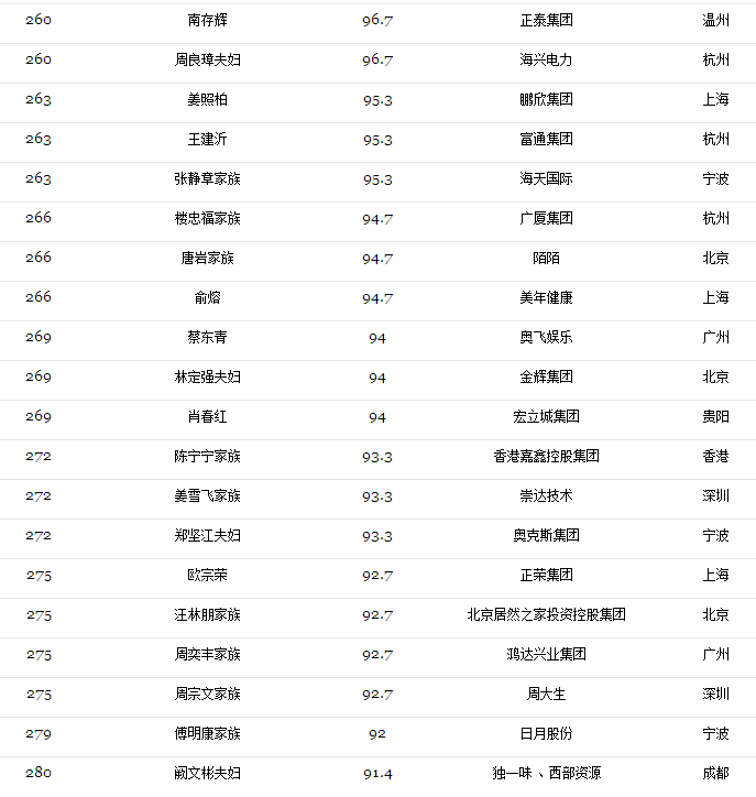 2017光伏富豪榜出爐：第1名還是他、2-10名已易主，且看光伏老大風(fēng)云榜！（附2017中國400富豪榜）