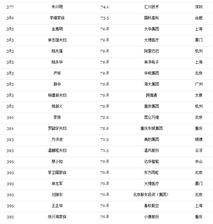 2017光伏富豪榜出爐：第1名還是他、2-10名已易主，且看光伏老大風(fēng)云榜！（附2017中國400富豪榜）