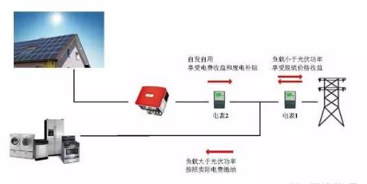 光伏發電系統安裝與運行：用戶電價測算