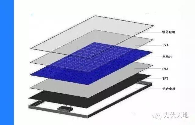 【光伏理論】光伏組件為什么要選用鋼化玻璃？