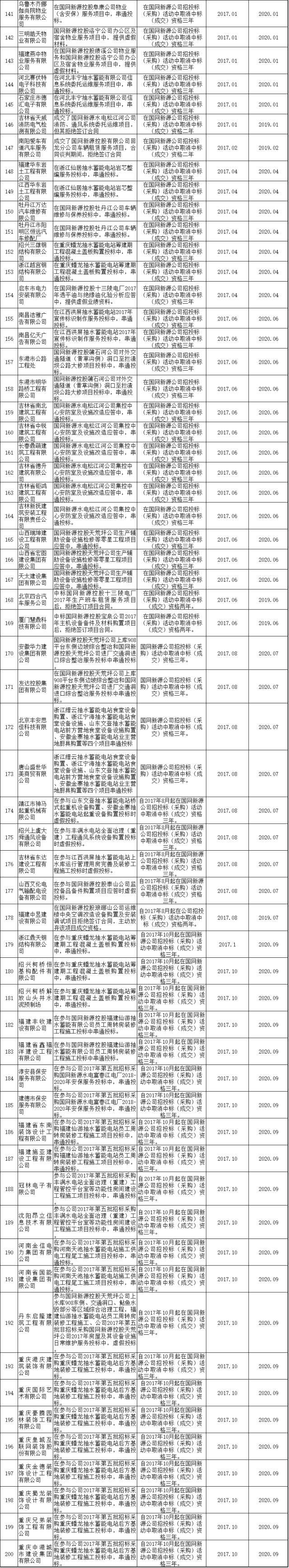 611家上黑名單！國網10月份不良供應商出爐！江西、蒙東、湖南解除12家供應商限制！（附詳細名單）