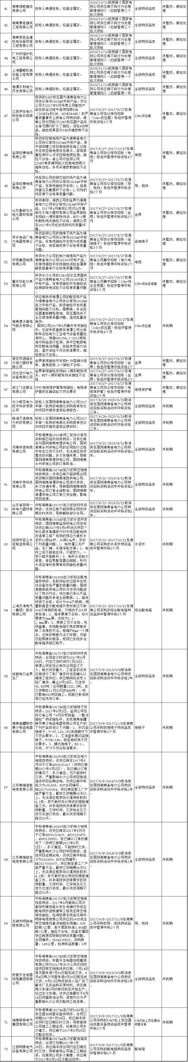 611家上黑名單！國網10月份不良供應商出爐！江西、蒙東、湖南解除12家供應商限制！（附詳細名單）