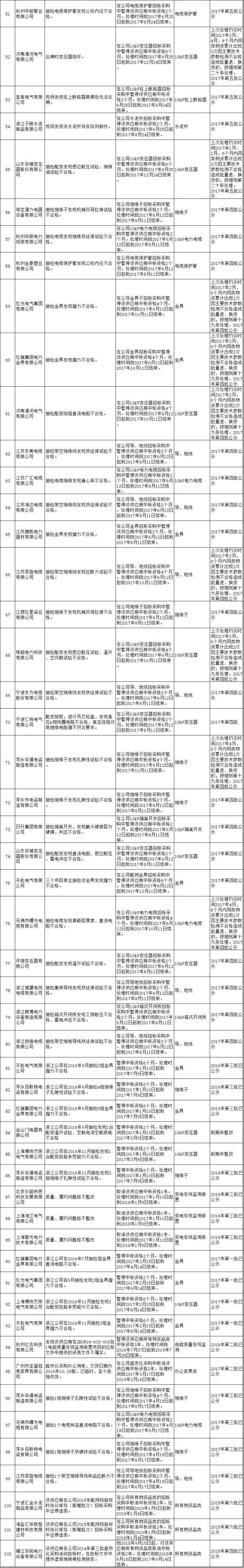 611家上黑名單！國網10月份不良供應商出爐！江西、蒙東、湖南解除12家供應商限制！（附詳細名單）