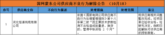 611家上黑名單！國網10月份不良供應商出爐！江西、蒙東、湖南解除12家供應商限制！（附詳細名單）