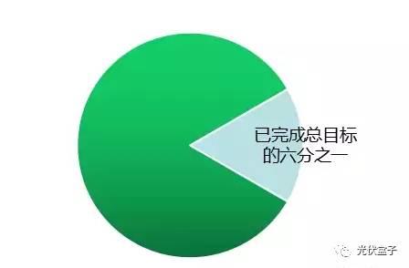 國家權威預測 | 中國未來6萬億度電靠分布式，戶戶安裝光伏將成標配！