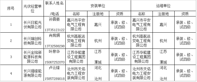 政策 | 戶用光伏“正規軍”！浙江長興縣公布59家屋頂光伏規范企業名單，快看看有你熟悉的嗎？