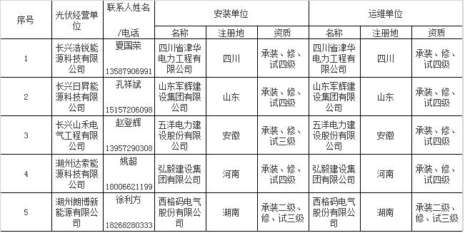 政策 | 戶用光伏“正規軍”！浙江長興縣公布59家屋頂光伏規范企業名單，快看看有你熟悉的嗎？