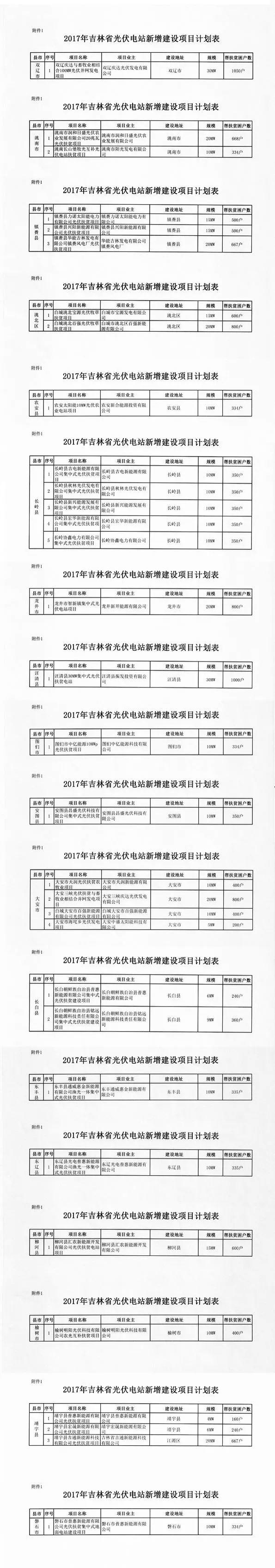 500MW、38個電站：吉林省下達2017年光伏扶貧指標分配計劃（附項目名單）