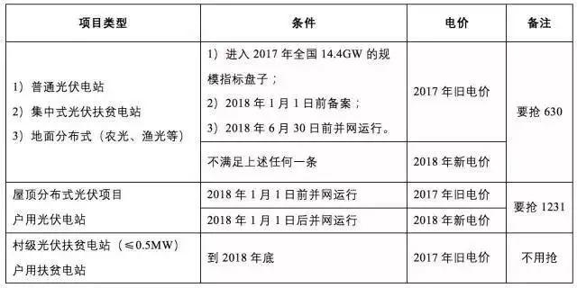 解惑 | 補貼電價調整，你家的光伏電站到底執行哪一年補貼標準？