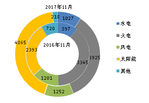 【產(chǎn)業(yè)要聞】2017年1-11月全國光伏等能源新增裝機(jī)情況及各省對(duì)比
