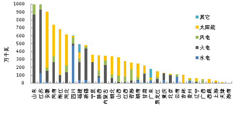【產(chǎn)業(yè)要聞】2017年1-11月全國光伏等能源新增裝機(jī)情況及各省對(duì)比