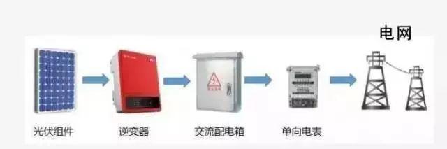 干貨 | 不同上網模式下，電表的接入方式及電價計算!