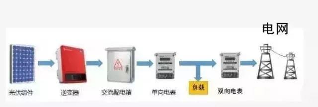 干貨 | 不同上網模式下，電表的接入方式及電價計算!