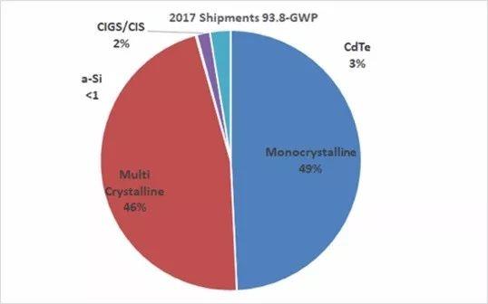 2017年太陽能電池板市場“單晶”首次超越“多晶”