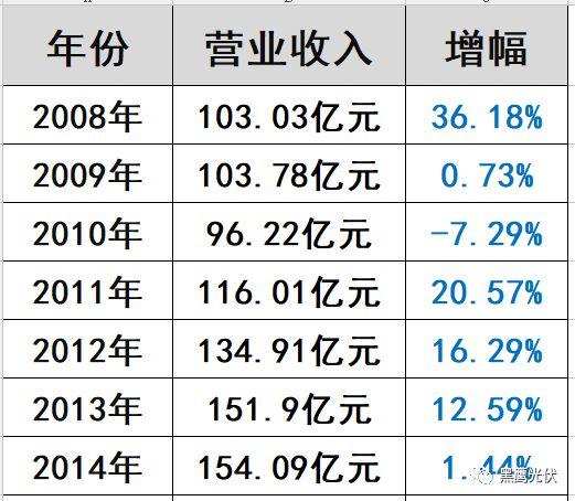 光伏“掃地僧”浮出水面:這家企業(yè)2017年利潤(rùn)預(yù)暴增200%—220%! 光伏“掃地僧”浮出水面:這家企業(yè)2017年利潤(rùn)預(yù)暴增200%—220%!