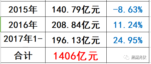 光伏“掃地僧”浮出水面:這家企業(yè)2017年利潤(rùn)預(yù)暴增200%—220%! 光伏“掃地僧”浮出水面:這家企業(yè)2017年利潤(rùn)預(yù)暴增200%—220%!