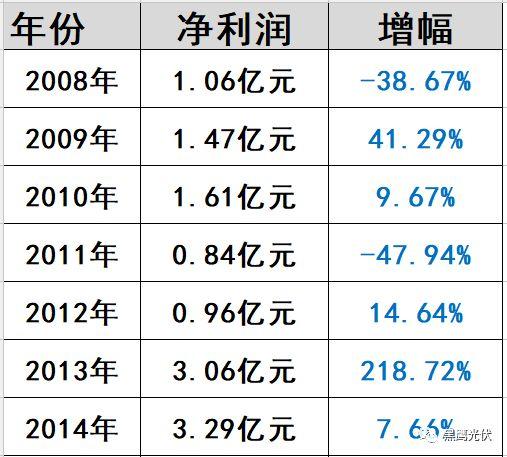 光伏“掃地僧”浮出水面:這家企業(yè)2017年利潤(rùn)預(yù)暴增200%—220%! 光伏“掃地僧”浮出水面:這家企業(yè)2017年利潤(rùn)預(yù)暴增200%—220%!