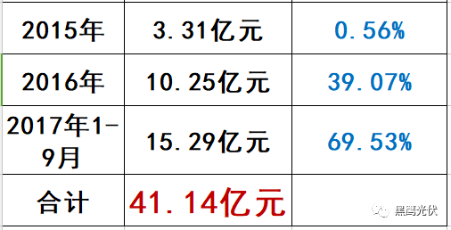 光伏“掃地僧”浮出水面:這家企業(yè)2017年利潤(rùn)預(yù)暴增200%—220%! 光伏“掃地僧”浮出水面:這家企業(yè)2017年利潤(rùn)預(yù)暴增200%—220%!