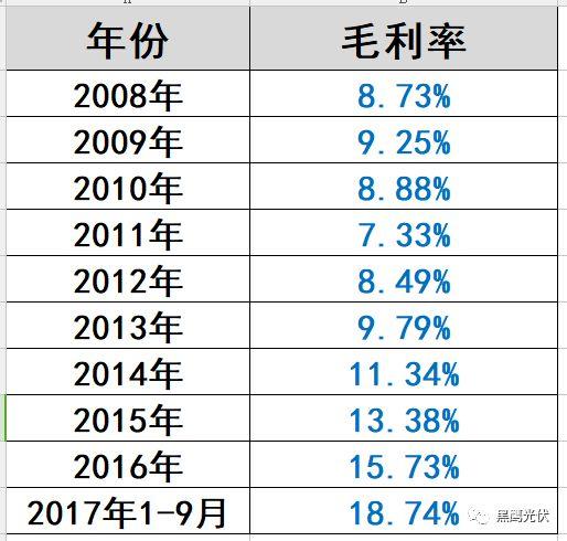 光伏“掃地僧”浮出水面:這家企業(yè)2017年利潤(rùn)預(yù)暴增200%—220%! 光伏“掃地僧”浮出水面:這家企業(yè)2017年利潤(rùn)預(yù)暴增200%—220%!