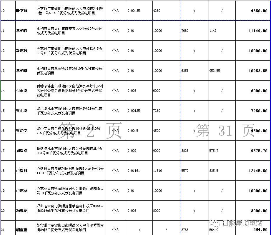 佛山光伏發(fā)電獎勵和補助資金名單出爐，快來看有無你份！