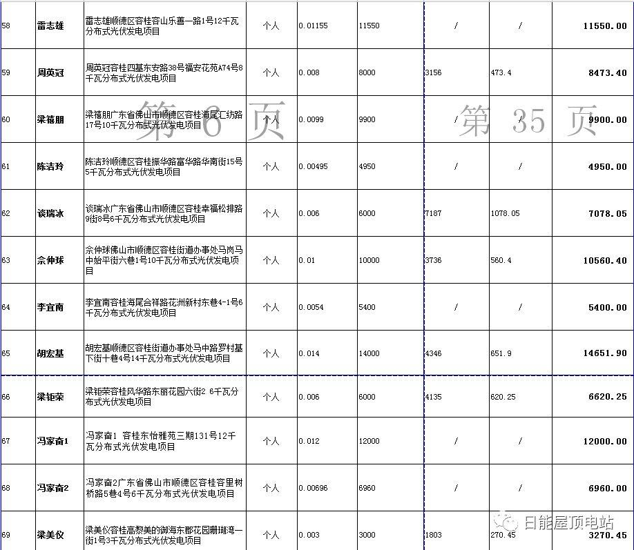 佛山光伏發(fā)電獎勵和補助資金名單出爐，快來看有無你份！