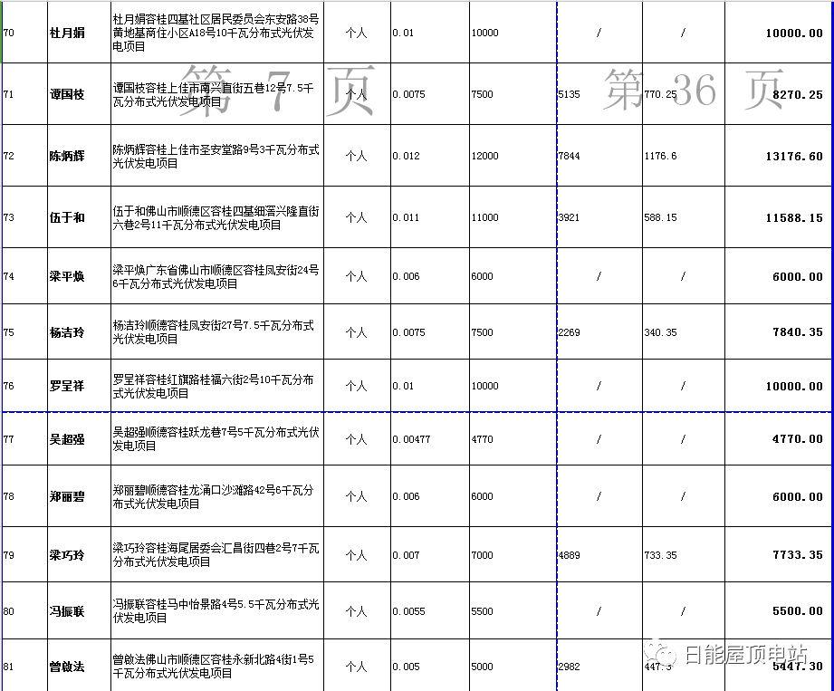 佛山光伏發(fā)電獎勵和補助資金名單出爐，快來看有無你份！