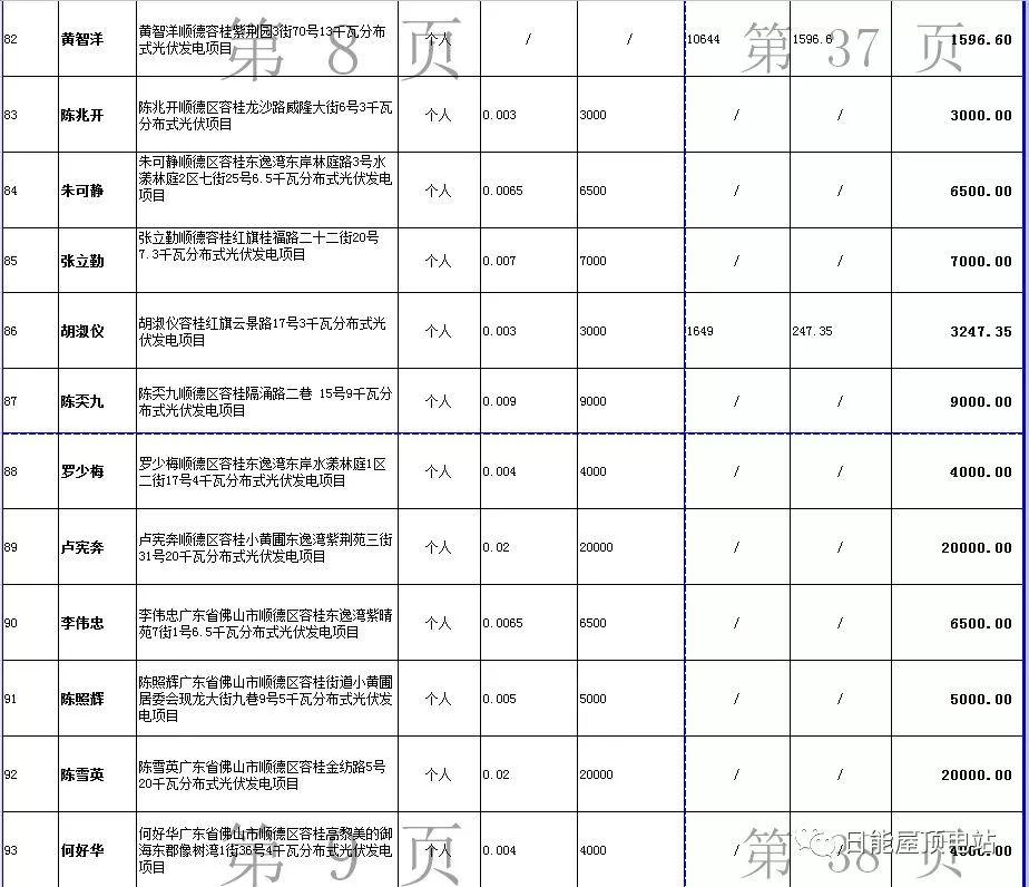 佛山光伏發(fā)電獎勵和補助資金名單出爐，快來看有無你份！