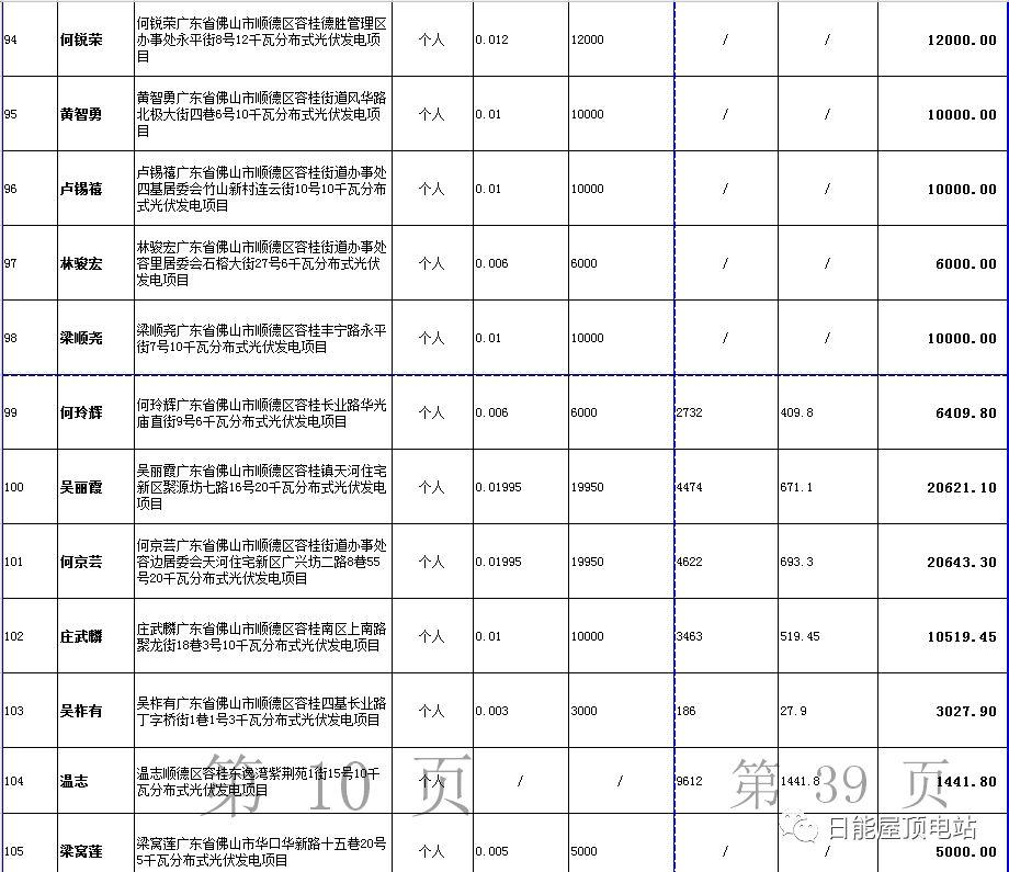 佛山光伏發(fā)電獎勵和補助資金名單出爐，快來看有無你份！