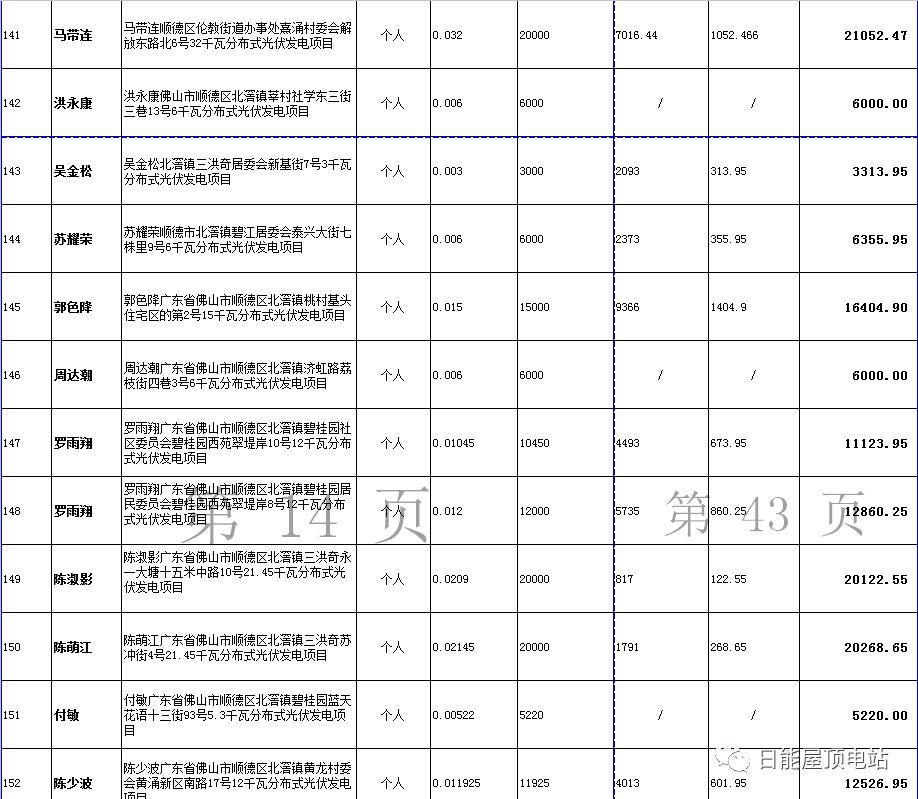 佛山光伏發(fā)電獎勵和補助資金名單出爐，快來看有無你份！