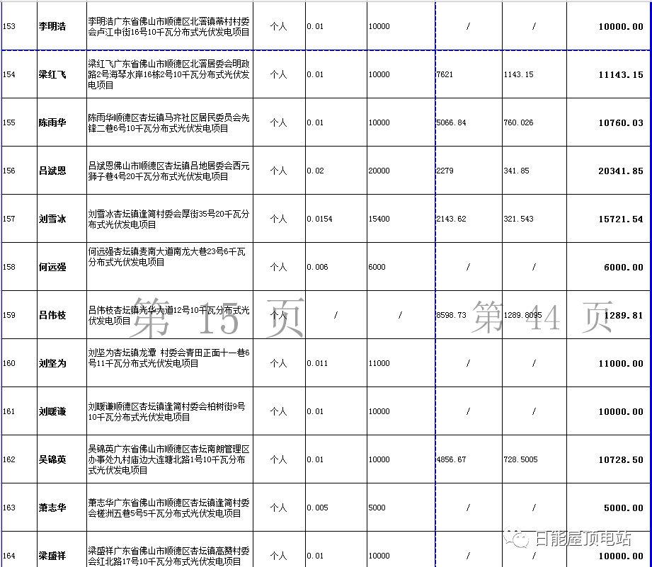 佛山光伏發(fā)電獎勵和補助資金名單出爐，快來看有無你份！