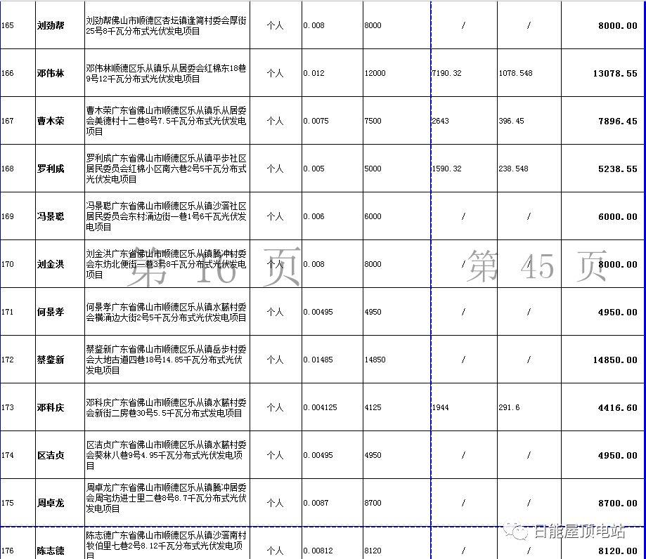 佛山光伏發(fā)電獎勵和補助資金名單出爐，快來看有無你份！