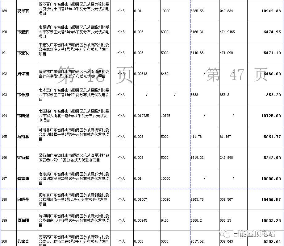 佛山光伏發(fā)電獎勵和補助資金名單出爐，快來看有無你份！